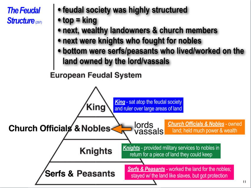 We are on the unit about the Middle Ages which is Chapters 9 and 10.